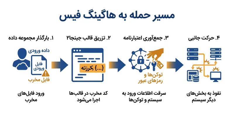 نفوذ متکی بود بر کلاسهای آسیبپذیری متداول و اعتبارنامههای موجود.