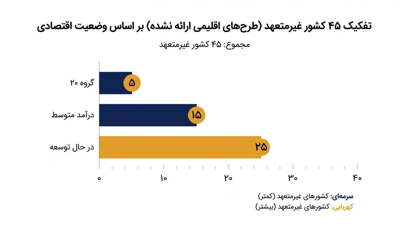 طرحهای اقلیمی مفقود در سطوح مختلف اقتصادی، از جمله اقتصادهای صنعتی بزرگ، گسترده شدهاند.