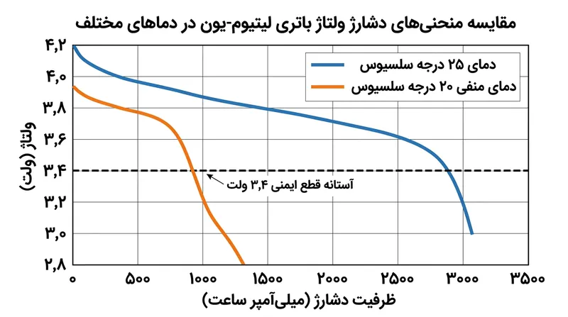 سرمای هوا ولتاژ را به زیر آستانه ایمنی می‌کشاند و به خاموشی ناگهانی منتهی می‌شود.