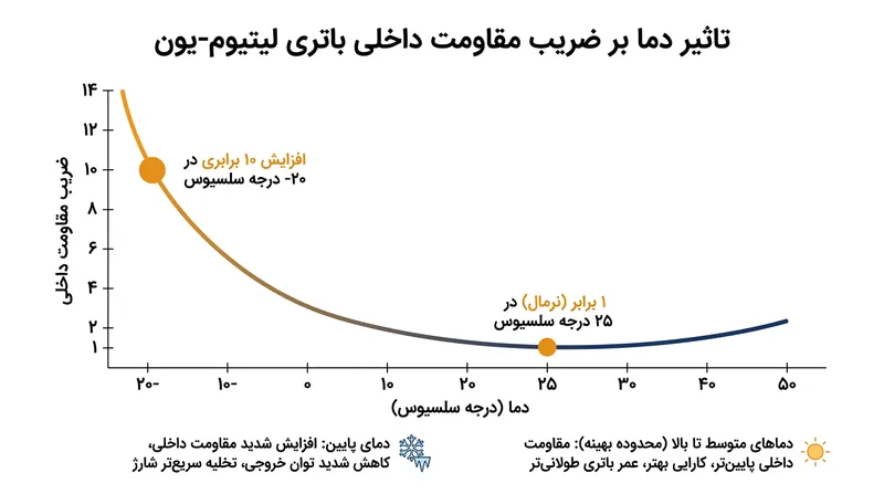 مقاومت درونی باتری با سقوط دما به زیر نقطه انجماد به شکلی تصاعدی جهش می‌کند.