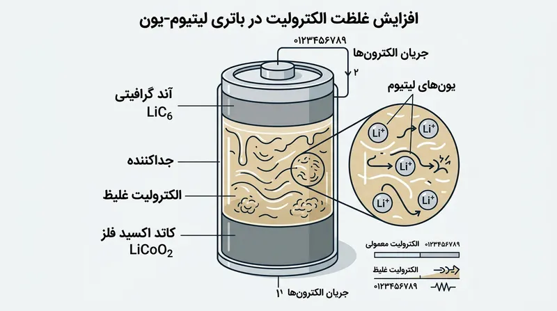 با غلیظ و چسبناک شدن الکترولیت در سرما، یون‌های لیتیوم تحرک خود را از دست می‌دهند.