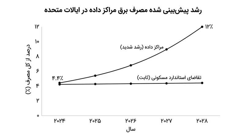 پیش‌بینی می‌شود که مراکز داده تا سال ۲۰۲۸، تا ۱۲ درصد از کل برق ایالات متحده را مصرف کنند.