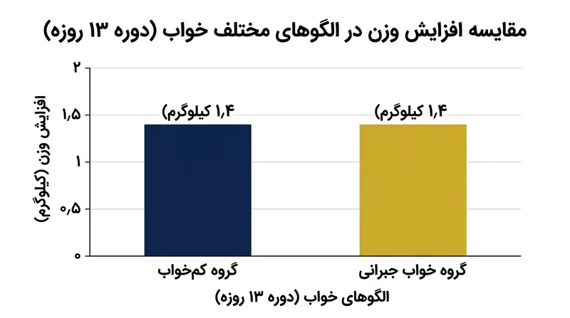 کم‌خوابی مداوم و خواب جبرانی آخر هفته، هر دو طی دو هفته به افزایش وزن یکسانی منجر می‌شوند.