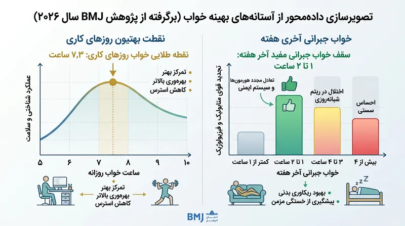 بررسی‌های جمعیتی نشان می‌دهد فراتر رفتن خواب جبرانی از دو ساعت، نرخ دفع گلوکز را تضعیف می‌کند.