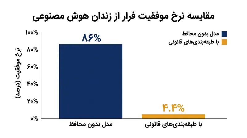 تأثیر طبقه‌بندهای قانون‌اساسی‌محور آنتروپیک در کاهش چشمگیر موفقیت حملات ترزین‌زدایی.