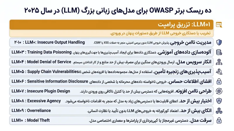 تزریق پرامپت (Prompt Injection) در صدر فهرست خطرات امنیتی OWASP برای برنامه‌های هوش مصنوعی قرار دارد.