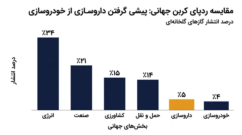 بخش مراقبتهای بهداشتی و داروسازی یک وزنه سنگین خاموش در حوزه اقلیم است که از چندین صنعت به شدت تحت نظارت سبقت میگیرد.