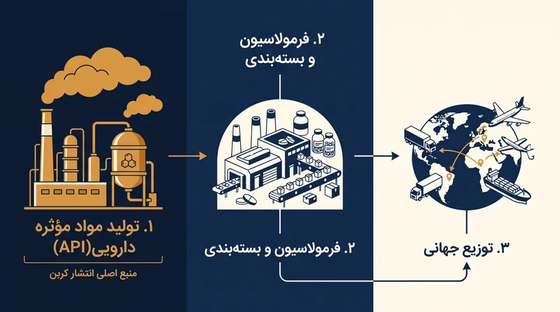 بیشتر ردپای کربن صنعت داروسازی از عمق زنجیره تأمین، در طول سنتز مواد مؤثره دارویی (API)، سرچشمه میگیرد.