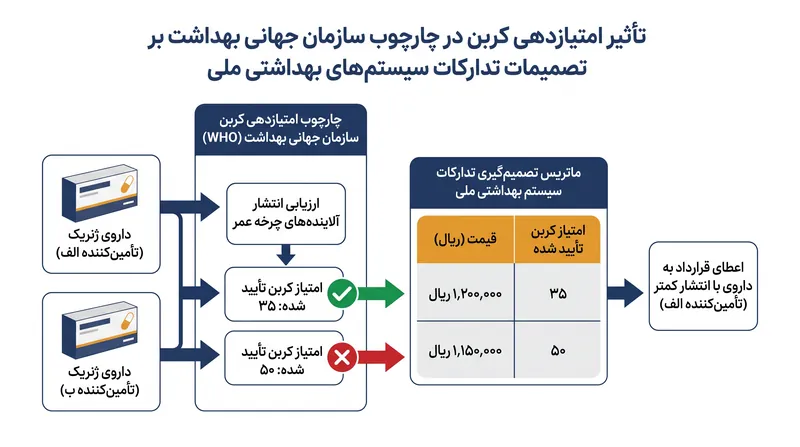 طبق دستورالعملهای جدید، سیستمهای بهداشت عمومی تشویق میشوند از امتیازدهی کربن به عنوان عامل شکستن تساوی در قراردادهای تدارکات دارو استفاده کنند.