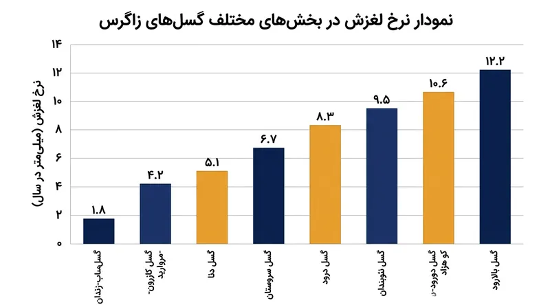 نرخ لغزش سالانه در بخش‌های مختلف گسل اصلی عهد حاضر و گسل کازرون.