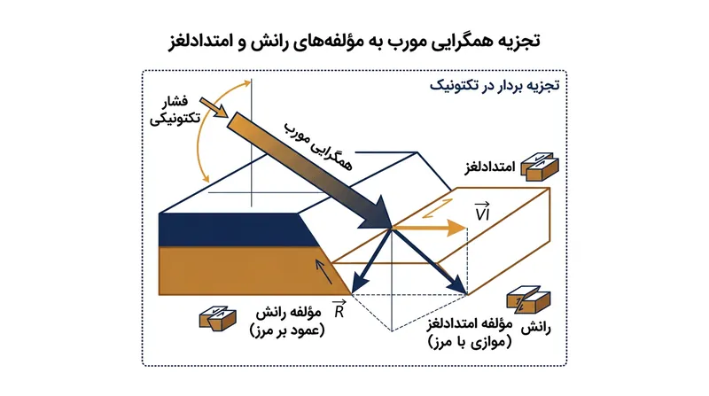 تجزیه بردار همگرایی مورب به دو مؤلفه فشارشی (عمود) و برشی (موازی).