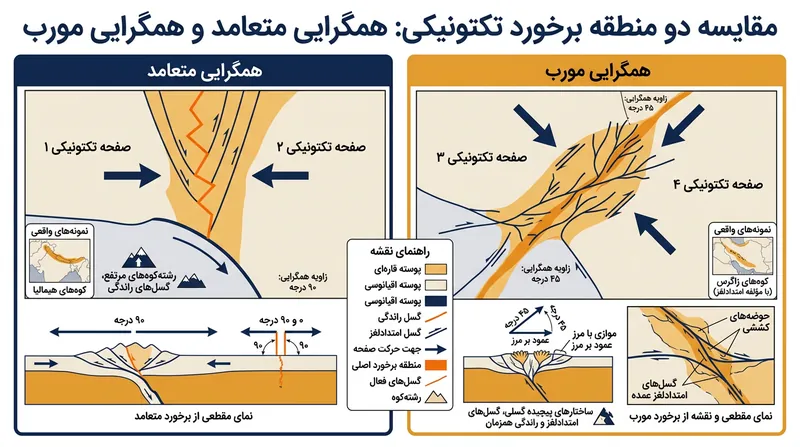 مقایسه برخورد مورب در زاگرس غربی و برخورد مستقیم در زاگرس شرقی.