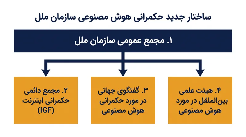 ساختار دائمی جدید سازمان ملل برای حکمرانی دیجیتال و هوش مصنوعی.