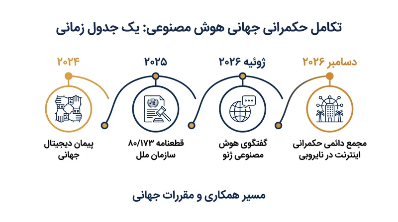 مسیر چندساله دیپلماتیک برای ایجاد یک نهاد دائمی حکمرانی دیجیتال سازمان ملل.