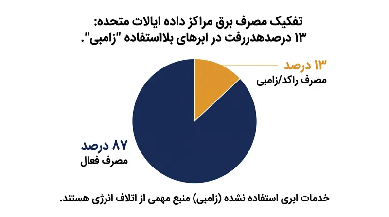 تخمین زده میشود که ۱۳ درصد از برق مصرفی مراکز داده ایالات متحده توسط برنامههای ابری راکد یا «زامبی» مصرف میشود.