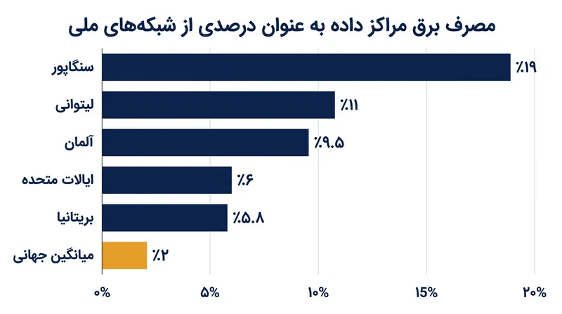 مصرف انرژی مراکز داده در مناطق مختلف بسیار متغیر است، و قطبهای فناوری از میانگین جهانی ۲٪ بسیار فراتر میروند.