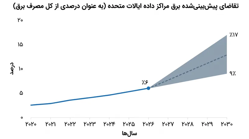 پیشبینیها برای سال ۲۰۳۰ بسته به مسیر پذیرش هوش مصنوعی و افزایش بهرهوری سختافزار، بسیار متفاوت است.