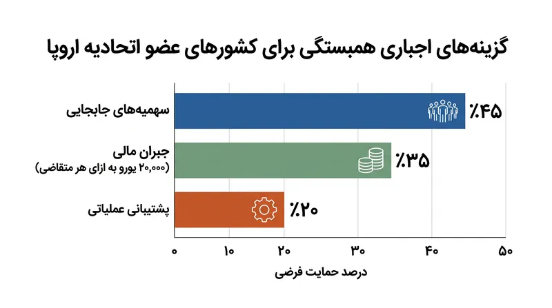 کشورهای عضو داخلی باید از میان مجموعه‌ای از کمک‌های همبستگی برای یاری رساندن به کشورهای خط مقدم انتخاب کنند.
