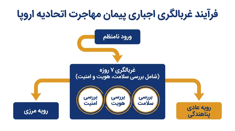 فرآیند جدید غربالگری اجباری نحوه رسیدگی به درخواست‌های پناهندگی را هنگام ورود مشخص می‌کند.