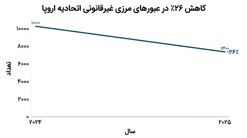 کاهش اخیر در عبورهای مرزی غیرقانونی، به کشورهای عضو مهلت موقتی برای اجرای سیستم‌های جدید می‌دهد.