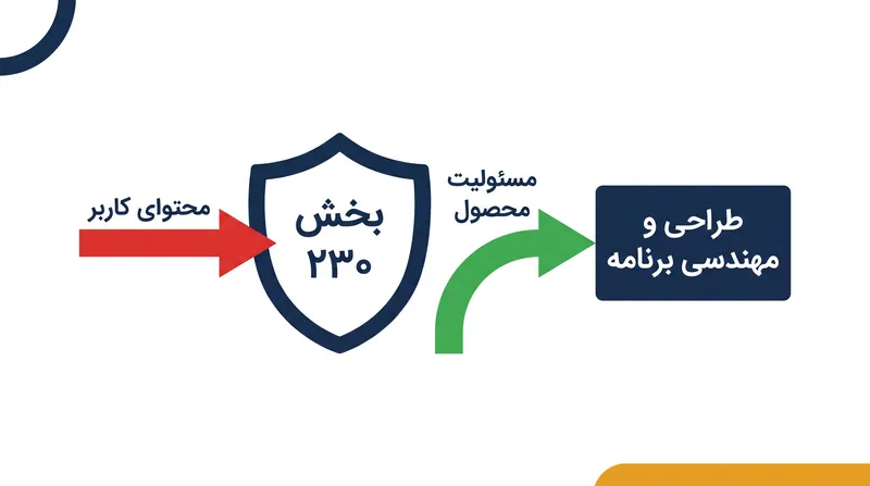شاکیان با تمرکز بر مهندسی محصول به جای محتوای تولید شده توسط کاربر، سپرهای سنتی مسئولیت اینترنتی را با موفقیت دور زدند.