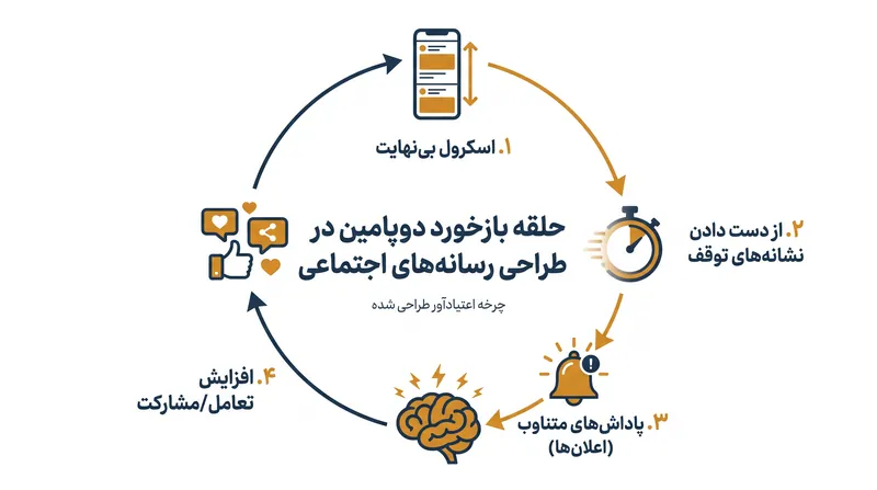 شاهدان متخصص شهادت دادند که ویژگیهایی مانند اسکرول بینهایت و اعلانهای فشاری از همان مسیرهای عصبی ماشینهای قمار بهره میبرند.