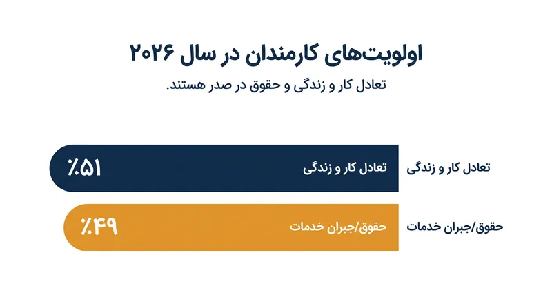 نظرسنجیهای جهانی اخیر نشان میدهد که تعادل کار و زندگی رسماً به عنوان اصلیترین انگیزه شغلی، از جبران خدمات (حقوق) پیشی گرفته است.