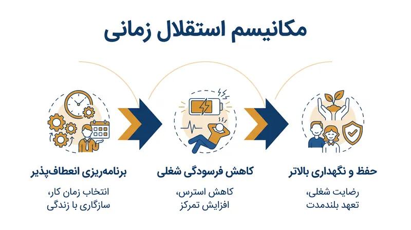 استقلال زمانی — توانایی کنترل زمان و مکان انجام کار — به عنوان قویترین اهرم برای حفظ کارکنان در حال ظهور است.