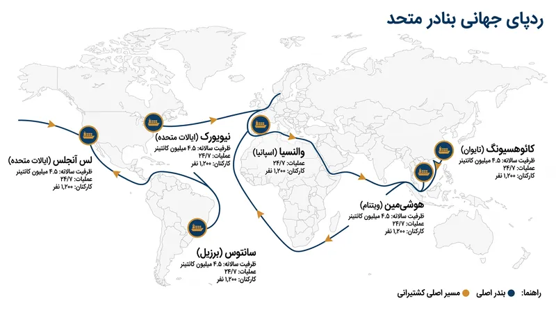 سبد اولیه شرکت «بنادر متحد» (United Ports) چهار قاره را پوشش میدهد و توسعه آتی آن در هند برنامهریزی شده است.