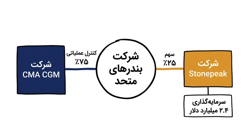 ساختار سرمایهگذاری مشترک به CMA CGM اجازه میدهد تا ضمن حفظ کنترل مستقیم بر عملیات پایانههای خود، سرمایه را آزاد کند.