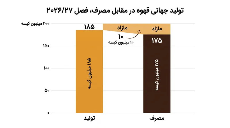 پیشبینی میشود که تولید جهانی قهوه در فصل ۲۰۲۶/۲۷ تقریباً ۱۰ میلیون کیسه از مصرف فراتر رود.
