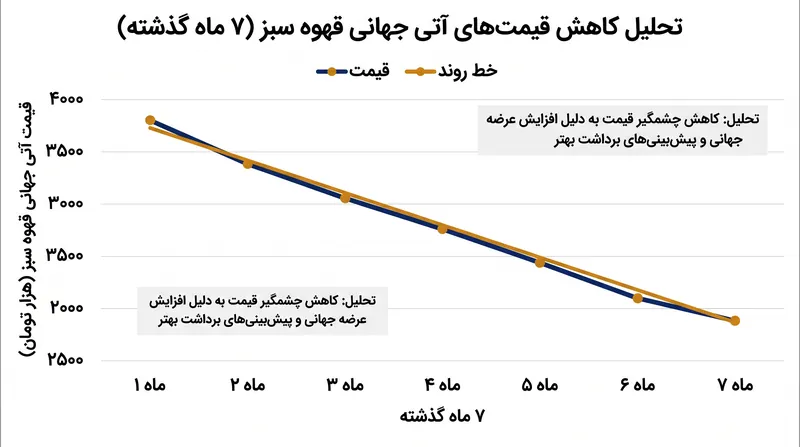 بازارهای کالا از قبل مازاد ورودی را قیمتگذاری کردهاند و این امر قیمت آتی قهوه را به پایینترین سطح چند ماه اخیر فرستاده است.