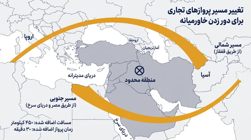 ترافیک هوایی اروپا-آسیا در حال حاضر برای اجتناب از حریم هوایی محدود شده، از طریق کریدورهای شمالی و جنوبی هدایت میشود.