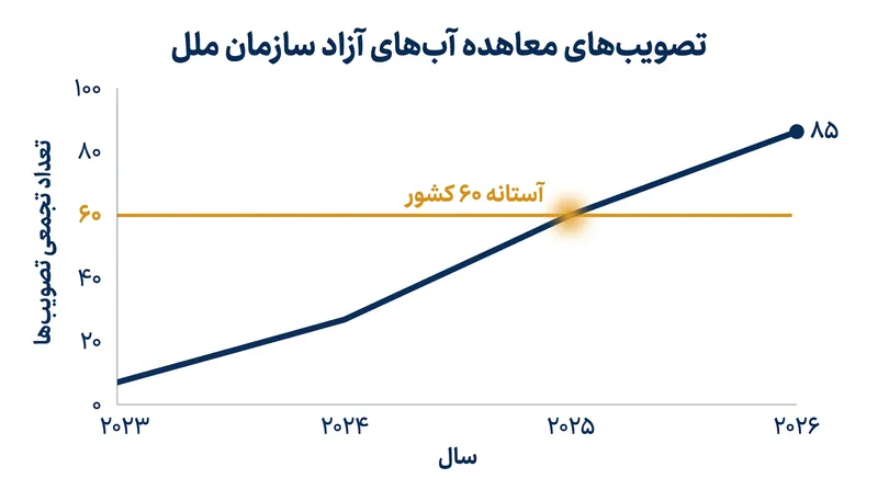 این معاهده برای اجرایی شدن به ۶۰ تصویب رسمی نیاز داشت، نقطه‌عطفی که در سپتامبر ۲۰۲۵ حاصل شد.