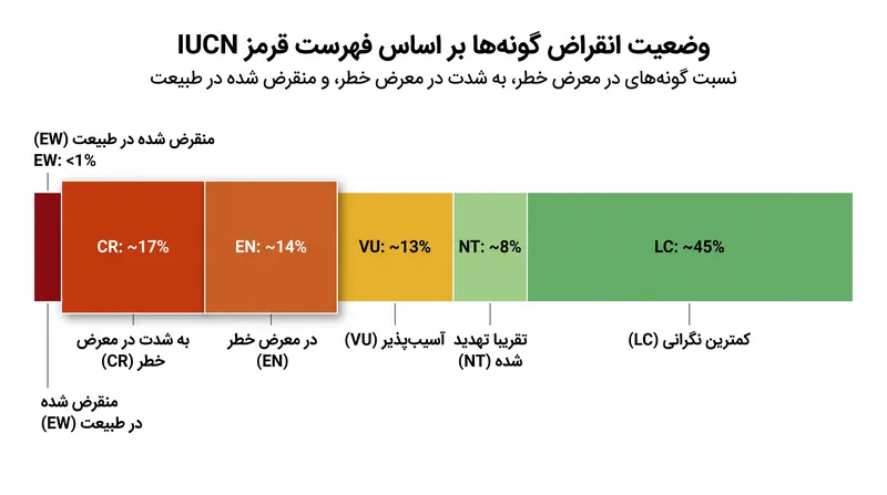 بیش از ۳۱,۰۰۰ گونه ارزیابی شده در حال حاضر توسط IUCN در دسته‌های «به شدت در معرض خطر»، «در معرض خطر» یا «منقرض شده در طبیعت» طبقه‌بندی می‌شوند.