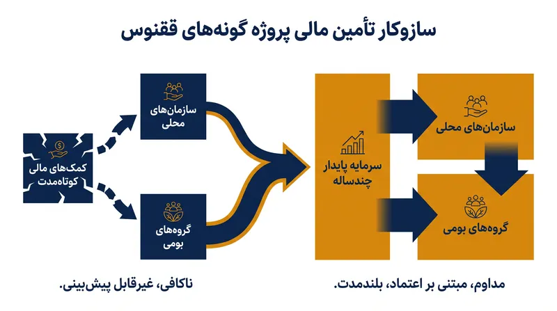 این طرح چرخه‌های کمک مالی کوتاه‌مدت را با بودجه پایدار و چندساله جایگزین می‌کند تا امکان برنامه‌ریزی جامع برای احیا فراهم شود.