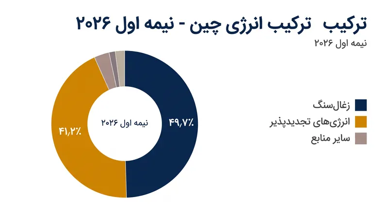 برای اولین بار در تاریخ ثبتشده، سهم زغالسنگ از کل تولید برق چین در یک دوره ششماهه به کمتر از نیمی رسید.