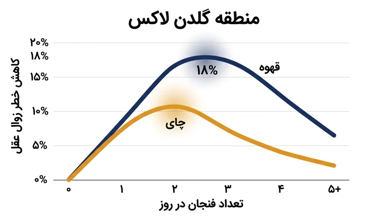 این مطالعه یک محدوده بهینه واضح برای مزایای شناختی شناسایی کرد، به طوری که محافظت پس از سه فنجان به حالت ثبات می‌رسد.