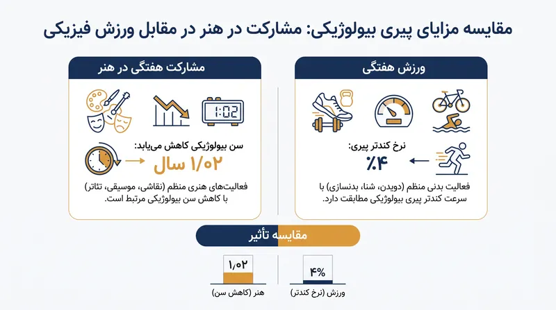 مشارکت هفتگی در فعالیتهای فرهنگی مزایای اپیژنتیک قابل مقایسه با ورزش منظم فیزیکی را فراهم میکند.