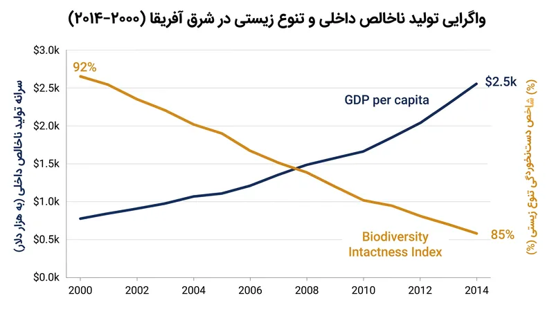 داده‌های UNCTAD نشان می‌دهد که چگونه رشد GDP می‌تواند تخریب شدید محیط زیست را پنهان کند.