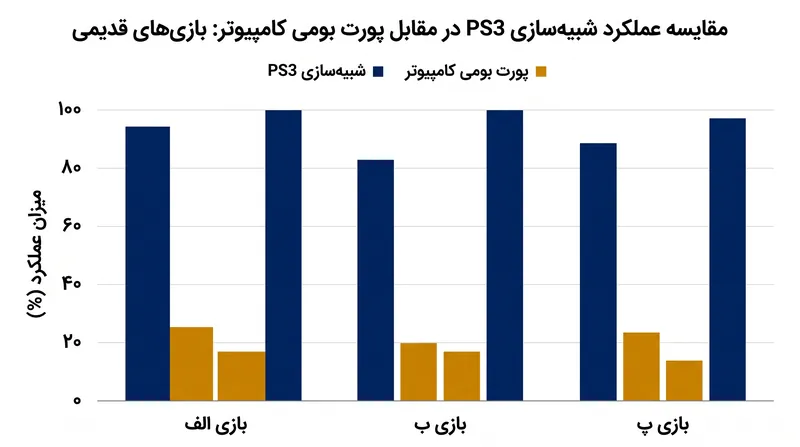 پورت‌های بومی x86، سربار عظیم پردازشی مورد نیاز برای شبیه‌سازی موتور Cell Broadband Engine پلی‌استیشن ۳ را دور می‌زنند.
