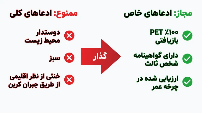 دستورالعمل ECGT اصطلاحات بازاریابی مبهم را در لیست سیاه قرار می‌دهد و در عوض نیازمند داده‌های بسیار خاص و زمینه‌مند است.