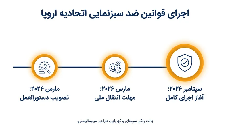 جدول زمانی دستورالعمل توانمندسازی مصرف‌کنندگان برای گذار سبز.