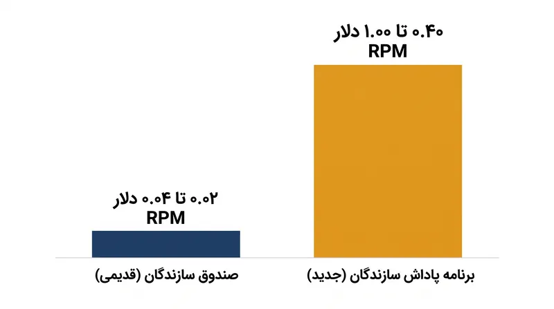 میانگین درآمد به ازای هر هزار (RPM) از زمان بازنشستگی «صندوق سازندگان» اصلی، افزایش چشمگیری داشته است.