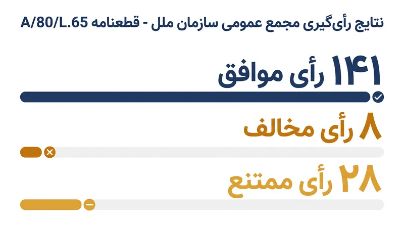 مجمع عمومی سازمان ملل رسماً چارچوب حقوقی دیوان بینالمللی دادگستری را با اکثریت قاطع تأیید کرد.