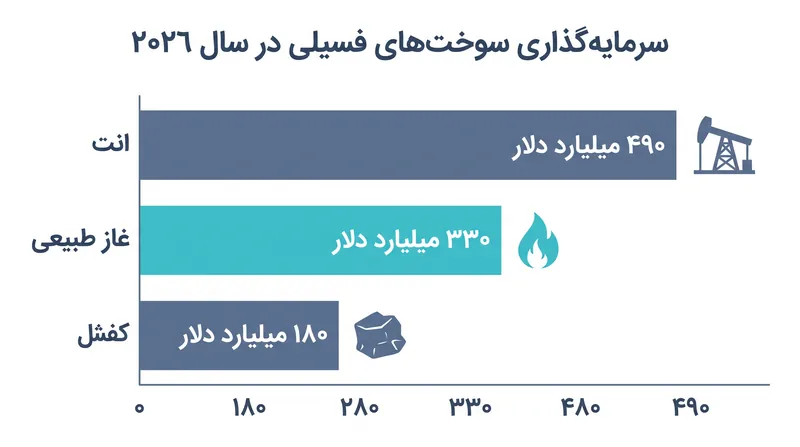 در حالی که سرمایهگذاری نفت کاهش مییابد، هزینههای گاز طبیعی به بالاترین سطح خود در یک دهه اخیر رسیده است.