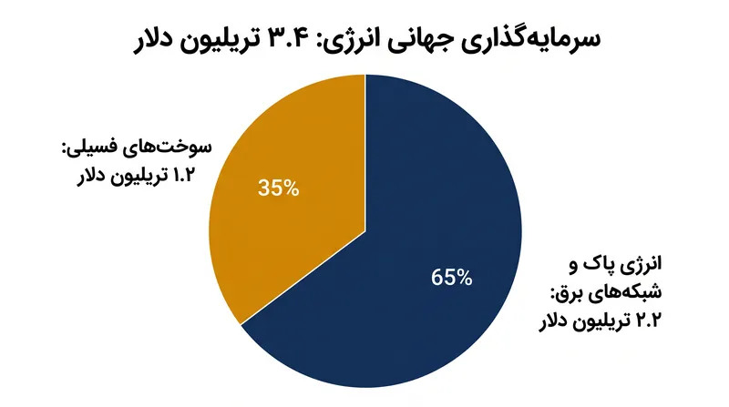 فناوریهای انرژی پاک همچنان تقریباً دو برابر سوختهای فسیلی سرمایه جذب میکنند.