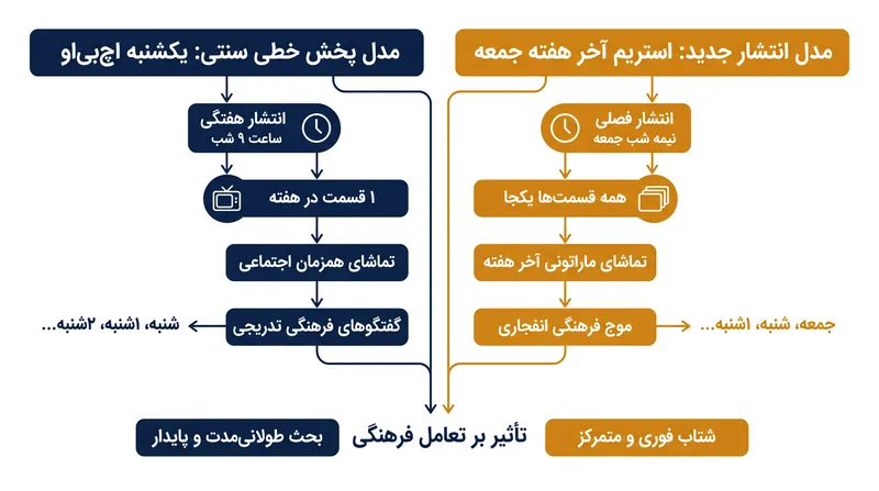چگونه مدل پخش جمعه برای تماشای پشت سر هم آخر هفته و برنامههای خانوادگی بهینهسازی میکند.