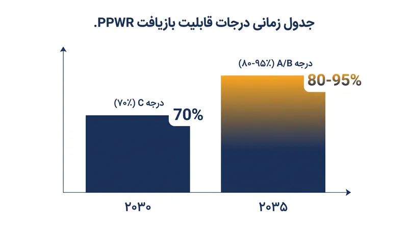 آستانههای فزاینده قابلیت بازیافت مورد نیاز برای دسترسی به بازار اتحادیه اروپا.