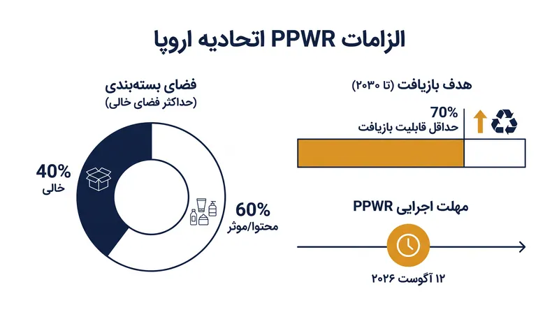 معیارهای کلیدی PPWR که بستهبندی کالاهای مصرفی را تغییر خواهد داد.